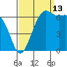 Friday Harbor tide chart for Friday, September 13, 2024