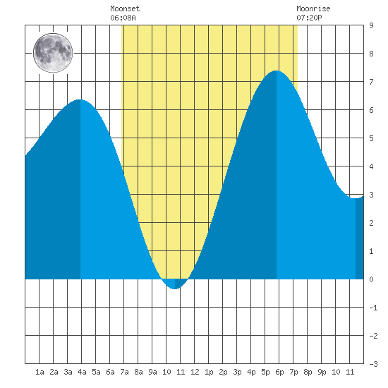 Friday Harbor tide chart for Tuesday, September 17, 2024