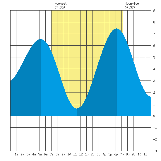 Friday Harbor tide chart for Wednesday, September 18, 2024