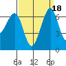 Friday Harbor tide chart for Wednesday, September 18, 2024