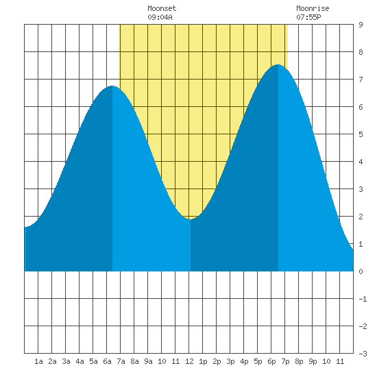 Friday Harbor tide chart for Thursday, September 19, 2024