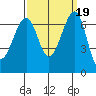 Friday Harbor tide chart for Thursday, September 19, 2024