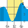 Friday Harbor tide chart for Sunday, September 1, 2024