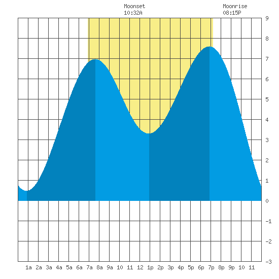 Friday Harbor tide chart for Friday, September 20, 2024