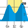Friday Harbor tide chart for Friday, September 20, 2024