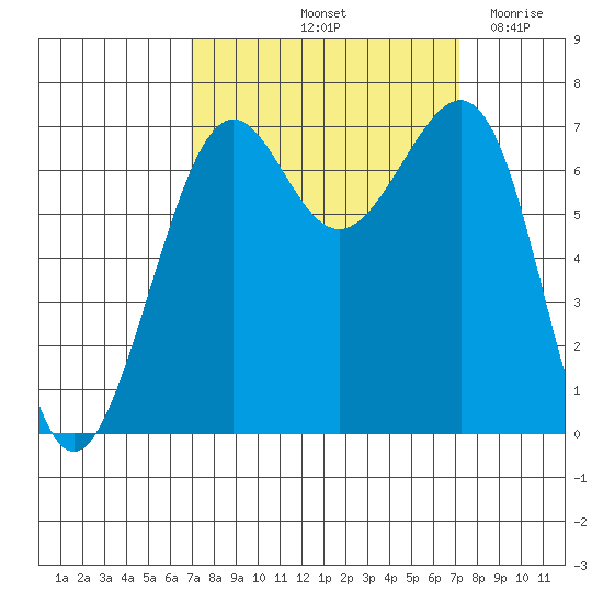 Friday Harbor tide chart for Saturday, September 21, 2024