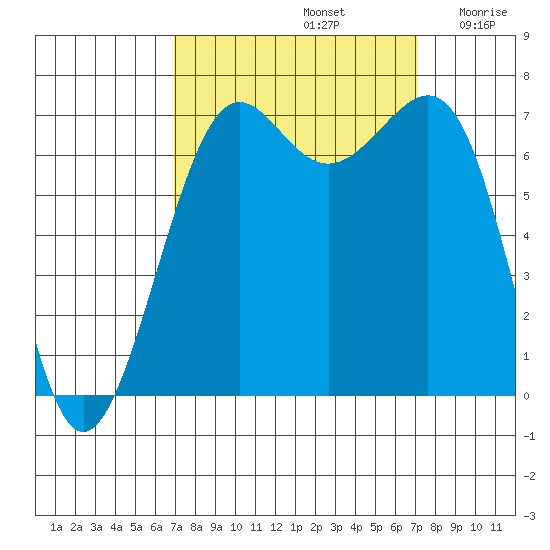 Friday Harbor tide chart for Sunday, September 22, 2024