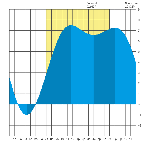 Friday Harbor tide chart for Monday, September 23, 2024