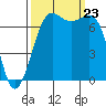 Friday Harbor tide chart for Monday, September 23, 2024