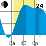 Friday Harbor tide chart for Tuesday, September 24, 2024