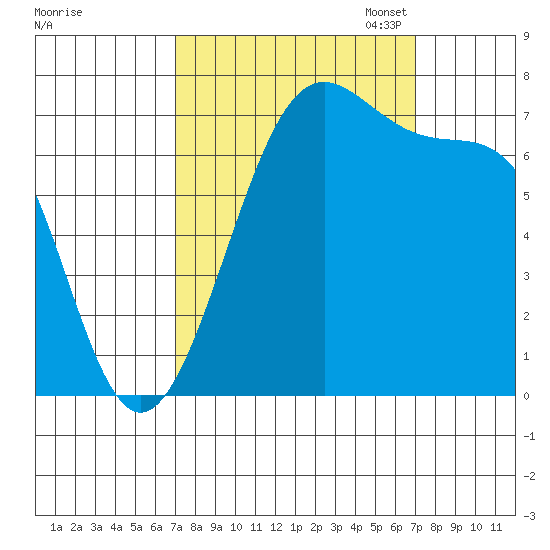Friday Harbor tide chart for Wednesday, September 25, 2024