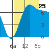 Friday Harbor tide chart for Wednesday, September 25, 2024