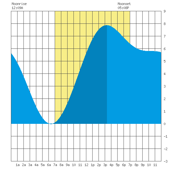 Friday Harbor tide chart for Thursday, September 26, 2024