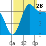 Friday Harbor tide chart for Thursday, September 26, 2024