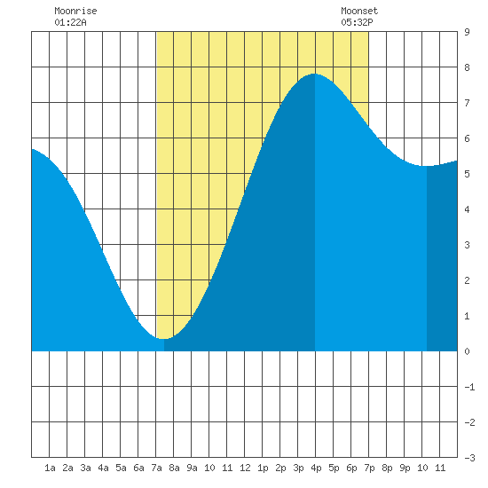 Friday Harbor tide chart for Friday, September 27, 2024