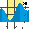 Friday Harbor tide chart for Saturday, September 28, 2024