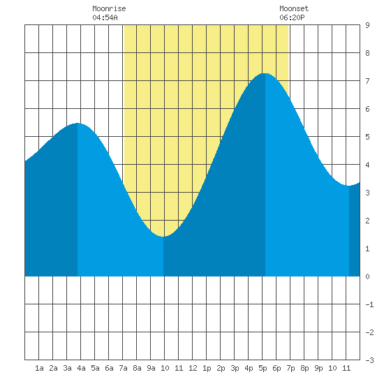 Friday Harbor tide chart for Monday, September 30, 2024
