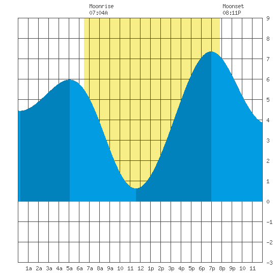 Friday Harbor tide chart for Tuesday, September 3, 2024