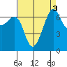 Friday Harbor tide chart for Tuesday, September 3, 2024