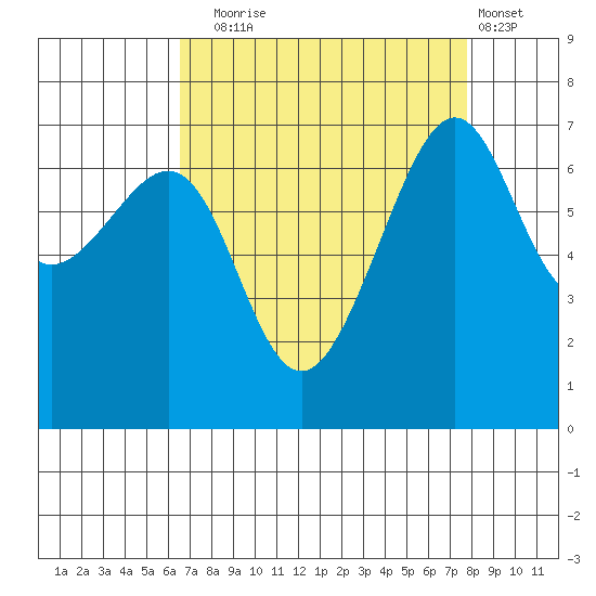 Friday Harbor tide chart for Wednesday, September 4, 2024