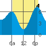 Friday Harbor tide chart for Wednesday, September 4, 2024