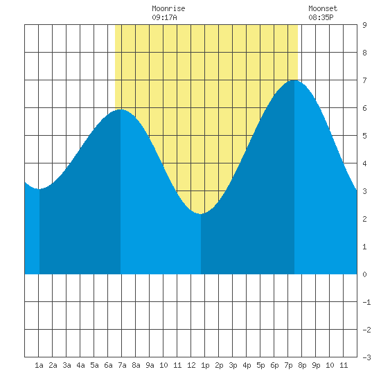 Friday Harbor tide chart for Thursday, September 5, 2024