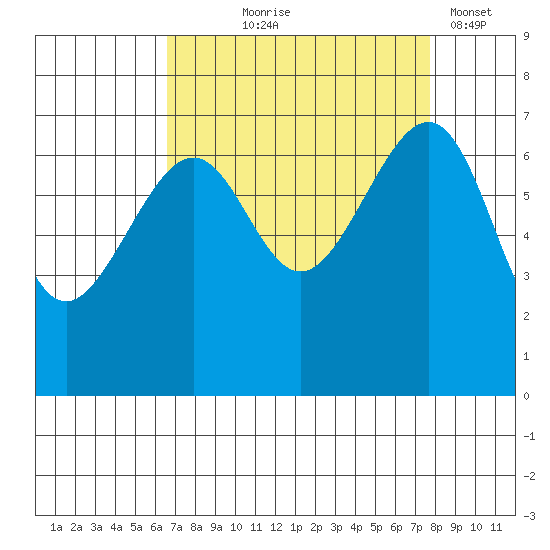 Friday Harbor tide chart for Friday, September 6, 2024