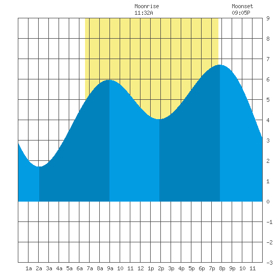 Friday Harbor tide chart for Saturday, September 7, 2024