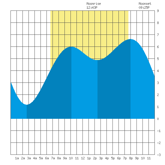 Friday Harbor tide chart for Sunday, September 8, 2024