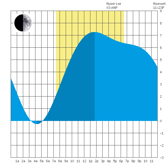 Friday Harbor tide chart for Thursday, October 10, 2024