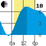 Friday Harbor tide chart for Thursday, October 10, 2024