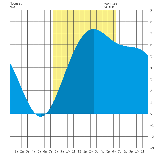 Friday Harbor tide chart for Friday, October 11, 2024