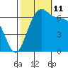 Friday Harbor tide chart for Friday, October 11, 2024