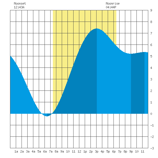 Friday Harbor tide chart for Saturday, October 12, 2024