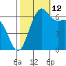 Friday Harbor tide chart for Saturday, October 12, 2024