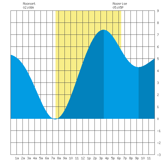 Friday Harbor tide chart for Sunday, October 13, 2024