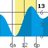 Friday Harbor tide chart for Sunday, October 13, 2024