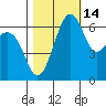 Friday Harbor tide chart for Monday, October 14, 2024