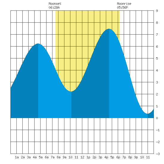 Friday Harbor tide chart for Wednesday, October 16, 2024