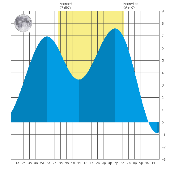Friday Harbor tide chart for Thursday, October 17, 2024