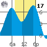 Friday Harbor tide chart for Thursday, October 17, 2024