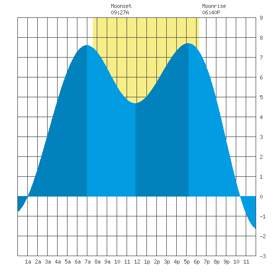 Friday Harbor tide chart for Friday, October 18, 2024