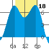 Friday Harbor tide chart for Friday, October 18, 2024