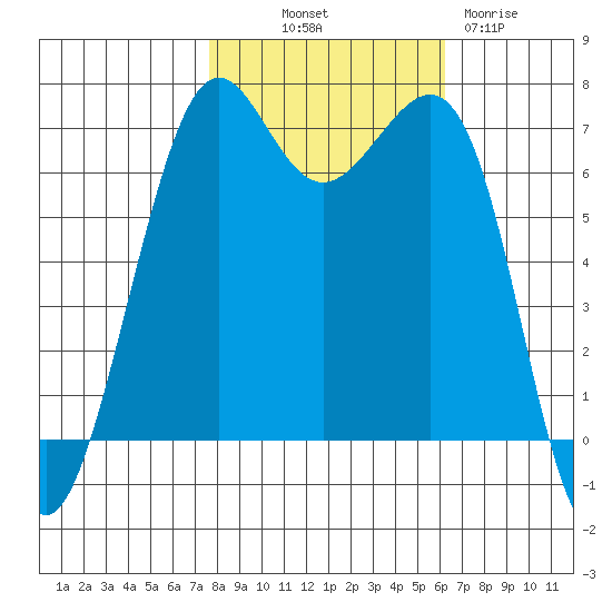 Friday Harbor tide chart for Saturday, October 19, 2024