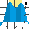 Friday Harbor tide chart for Saturday, October 19, 2024