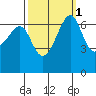 Friday Harbor tide chart for Tuesday, October 1, 2024