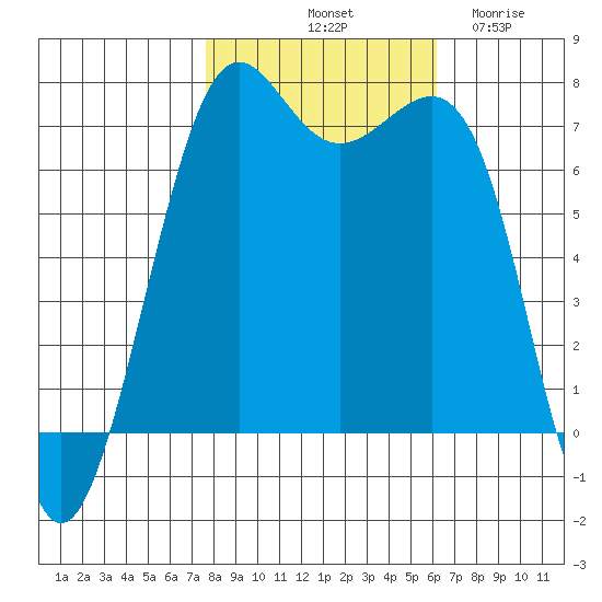 Friday Harbor tide chart for Sunday, October 20, 2024