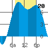 Friday Harbor tide chart for Sunday, October 20, 2024