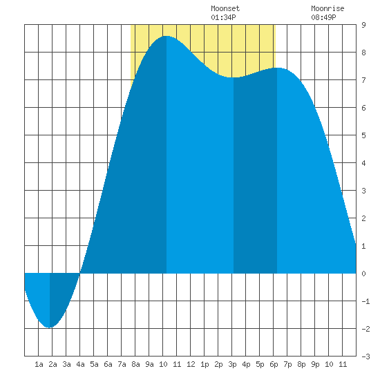 Friday Harbor tide chart for Monday, October 21, 2024