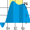 Friday Harbor tide chart for Monday, October 21, 2024
